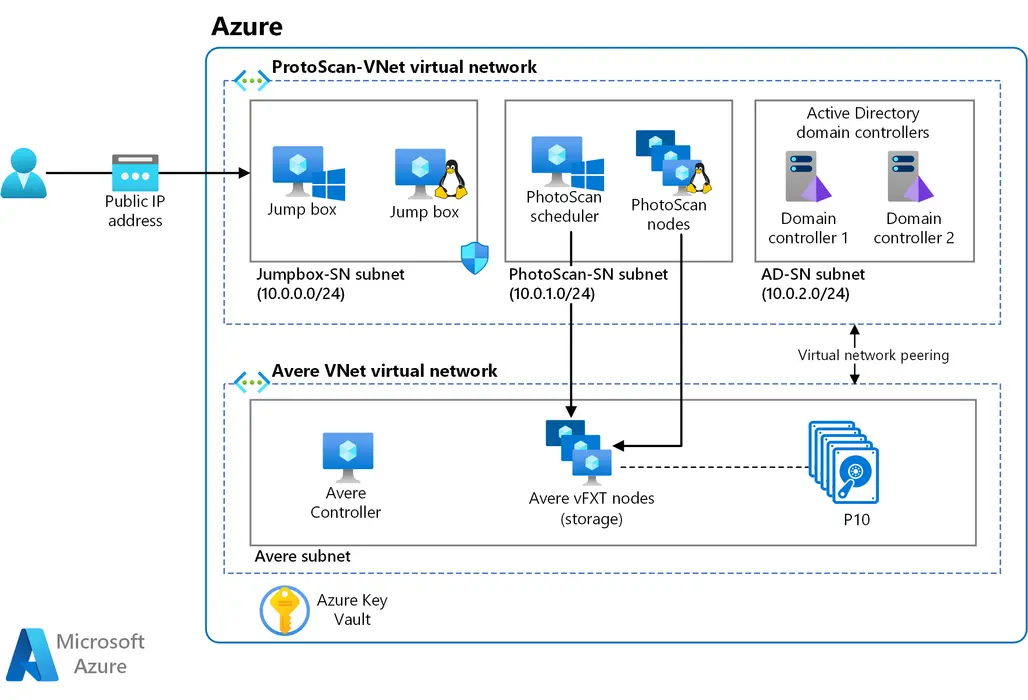 AZ-305T00: Designing Microsoft Azure Infrastructure Solutions Course ...