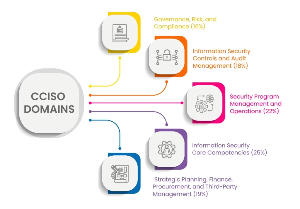 CISCO Domain