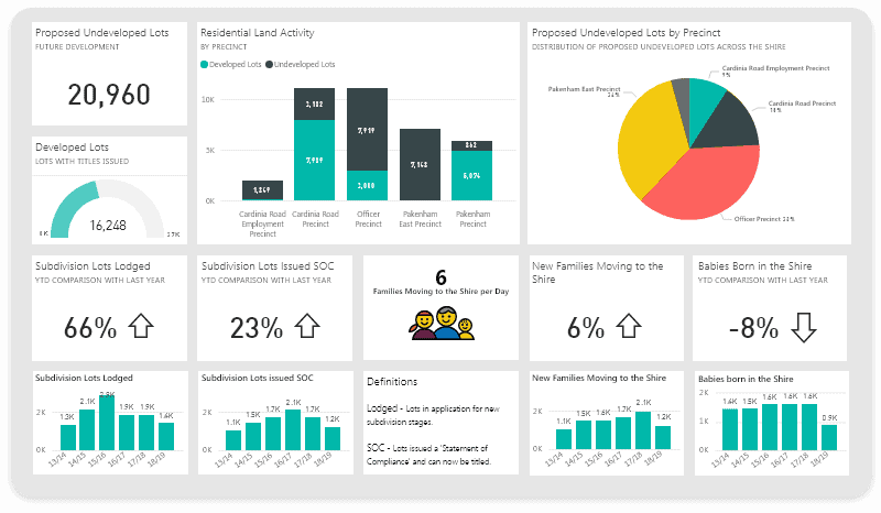 Power Bi Dashboard