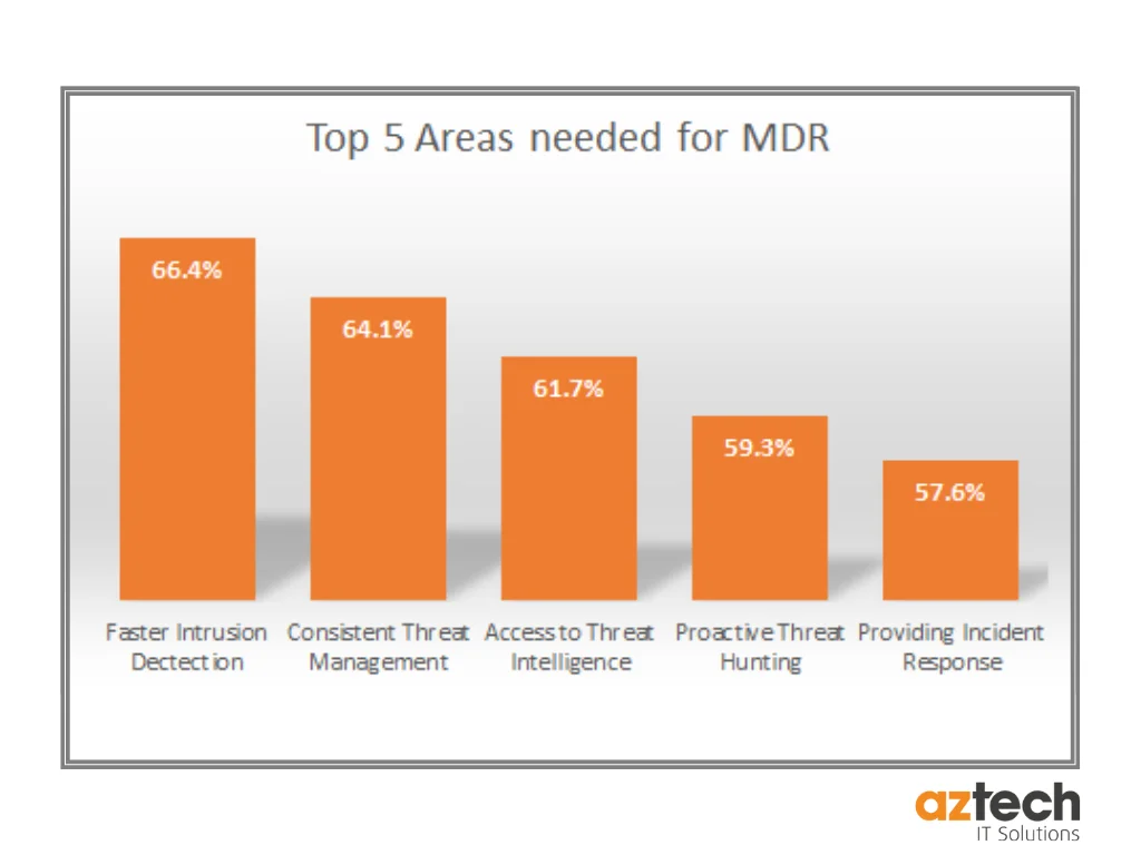 Top 5 areas needed for MDR 