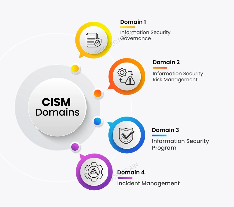 What is CISM