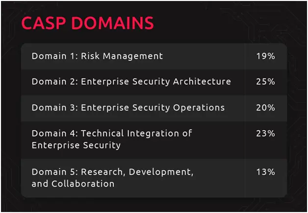 CASP Domains