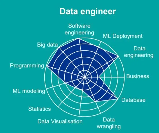 Data Engineer's Skills