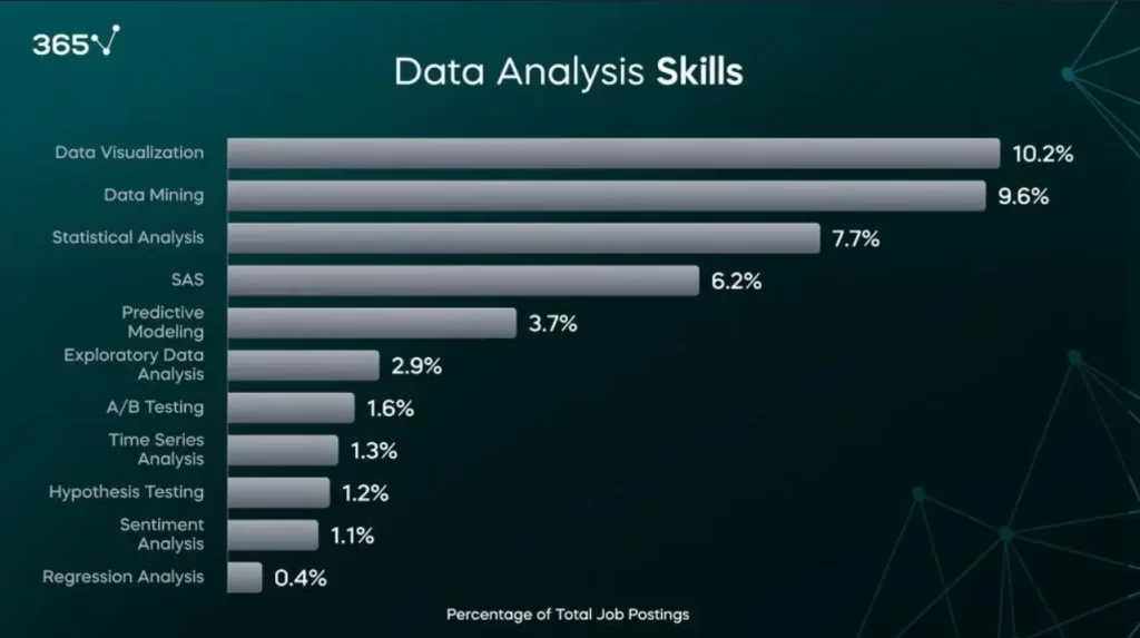 Data analysis skills