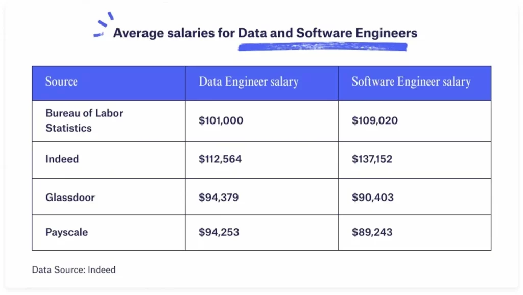 Data and Software Engineers Salaries