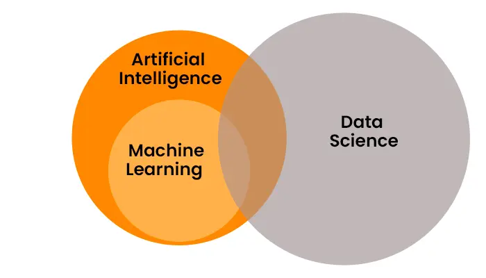 Difference among Artificial Intelligence, Machine Laerning and Data Scince