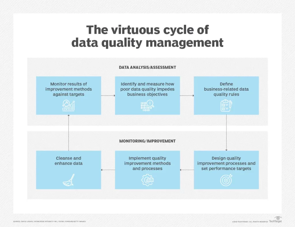 Cycle of data quality management 