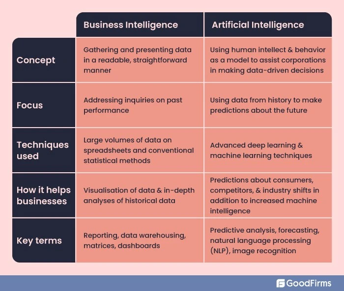 Business Intelligence and Artificial Intelligence Concept