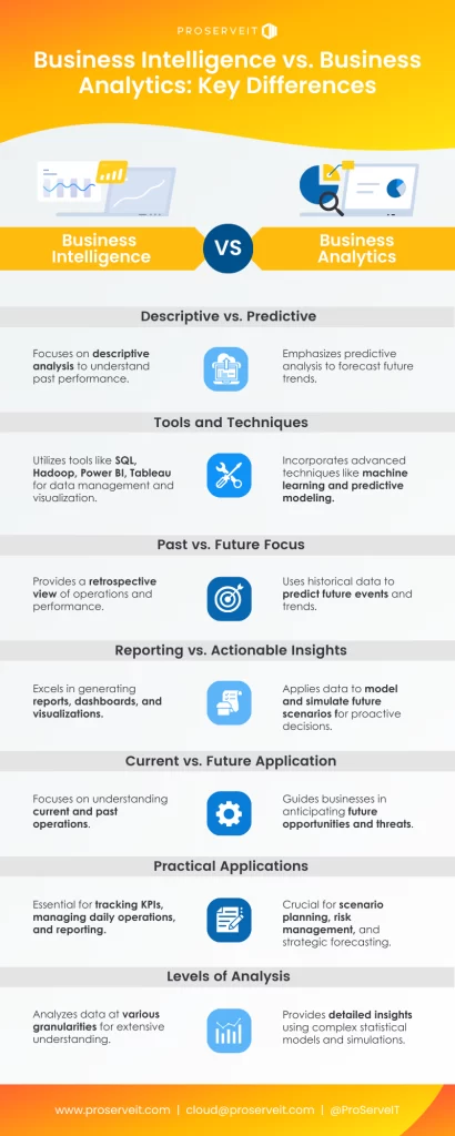 Difference between Business Intelligence and Business Analytics