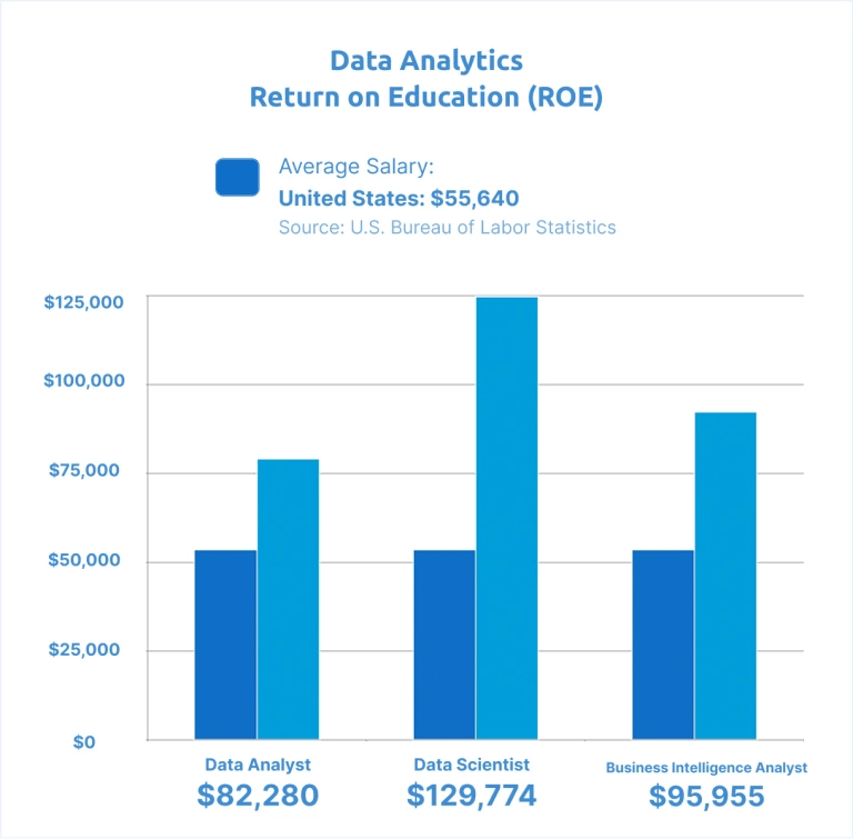 Data Analytics Average Salary