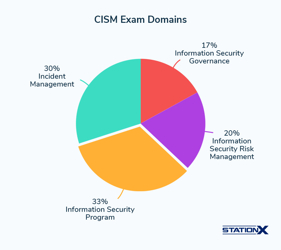 CISM Exam Domains