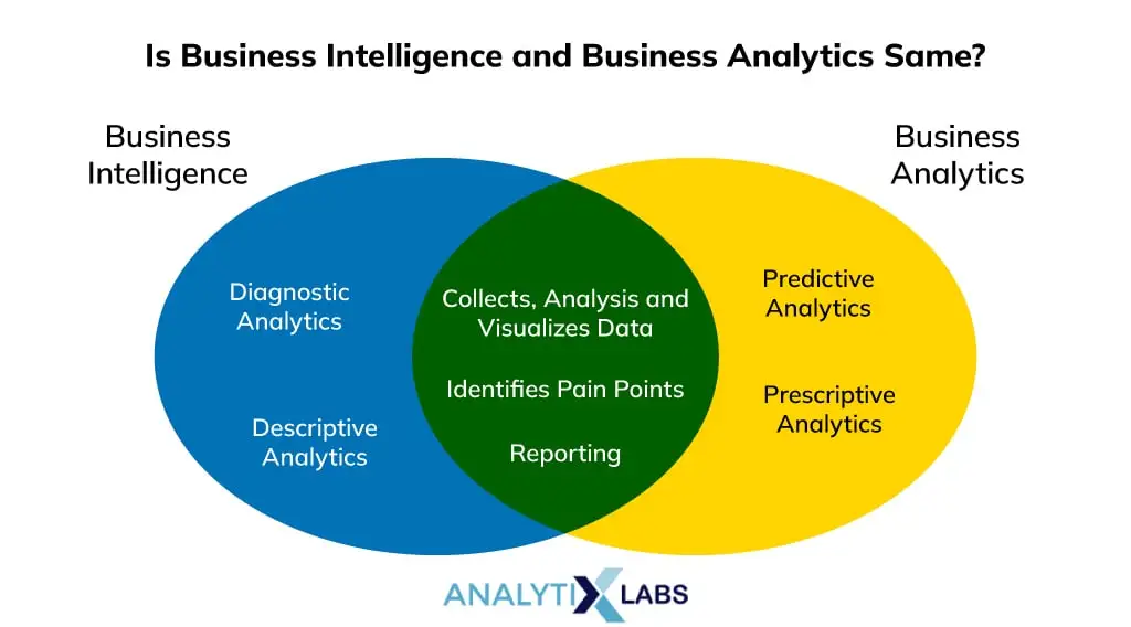 Is Business Intelligence and Business Analytics same