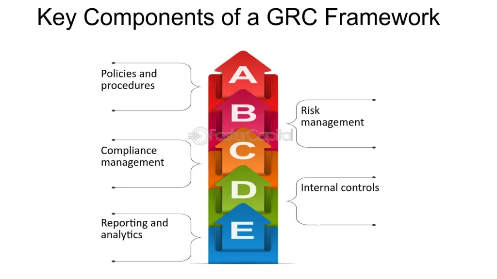 Key Component of a GRC Framework