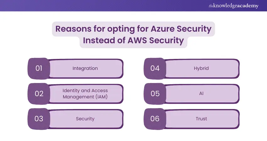 Reasons for opting Azure Security