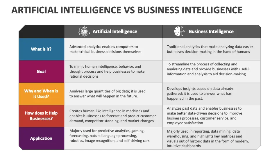 Artificial intelligence vs Business Intelligence