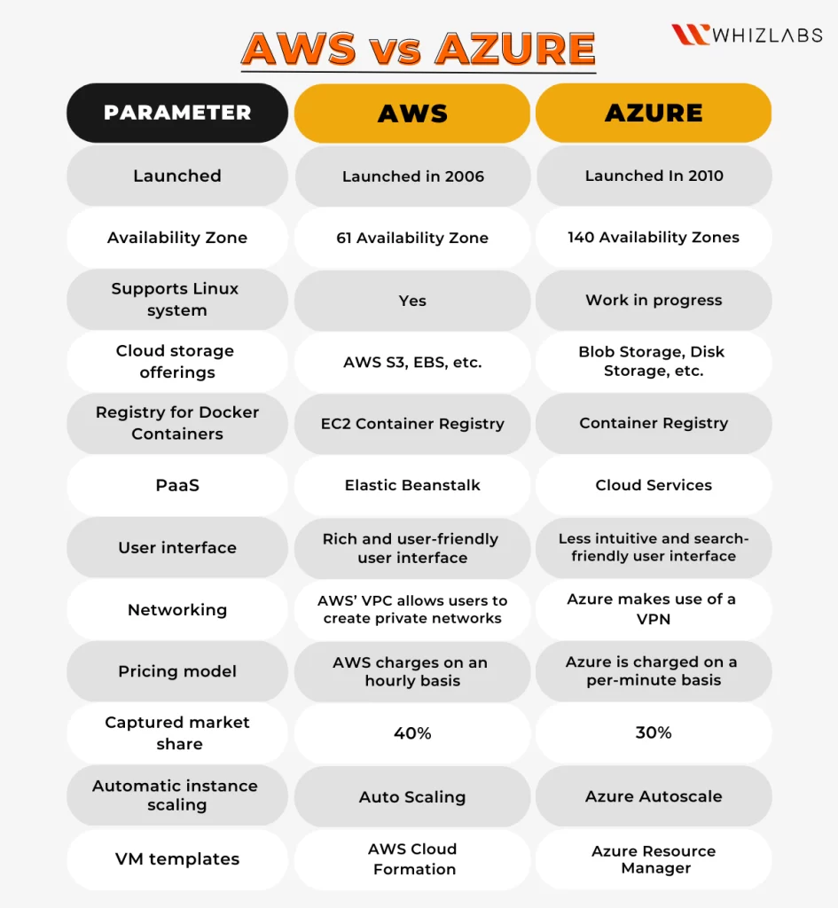 AWS vs Azure Difference