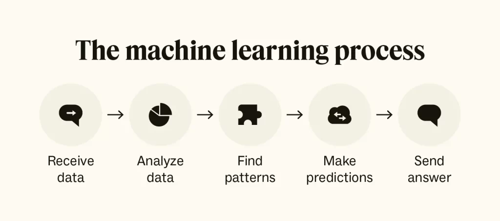 Machine Learning Process