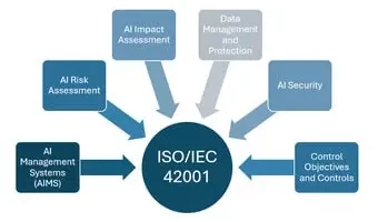 ISO IEC 42001 Lead Auditor and Implementor