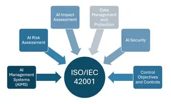 ISO IEC 42001 Lead Auditor and Implementor