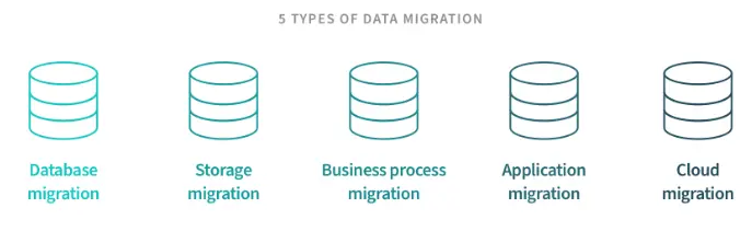 Types of Data Migration