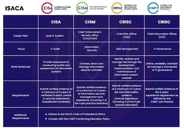 Understanding CISA , CISM  and CRISC Certifications