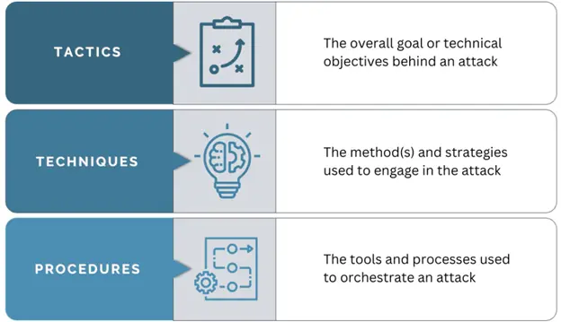 Cyber-attack behaviors 