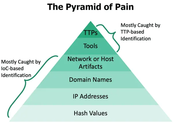 How TTP Works