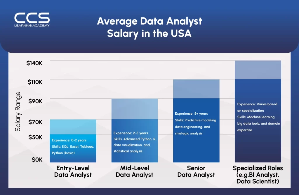 Average Data Analyst Salary in the USA