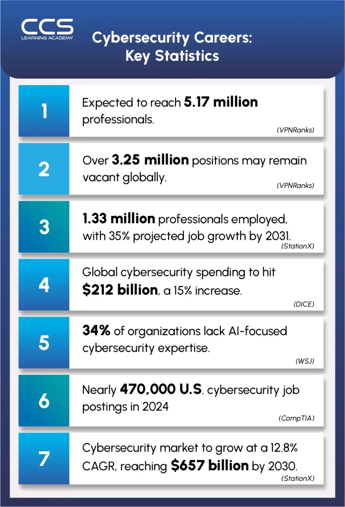 Cybersecurity Careers: Key Statistics