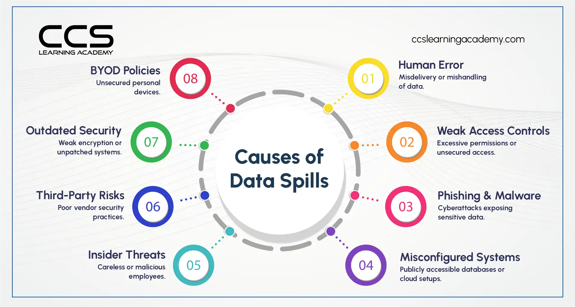 Causes Of Data Spill