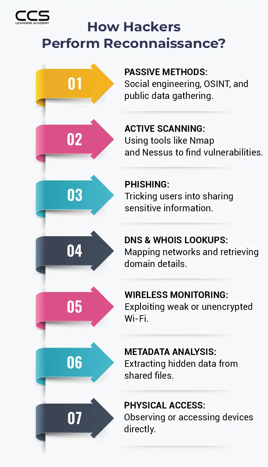 How Hackers Perform Reconnaissance?