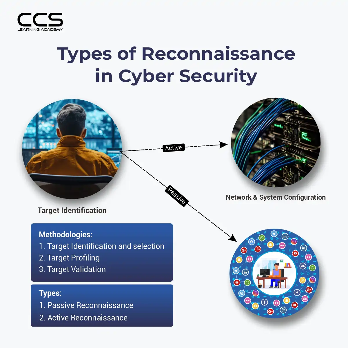 Types of Cyber Reconnaissance